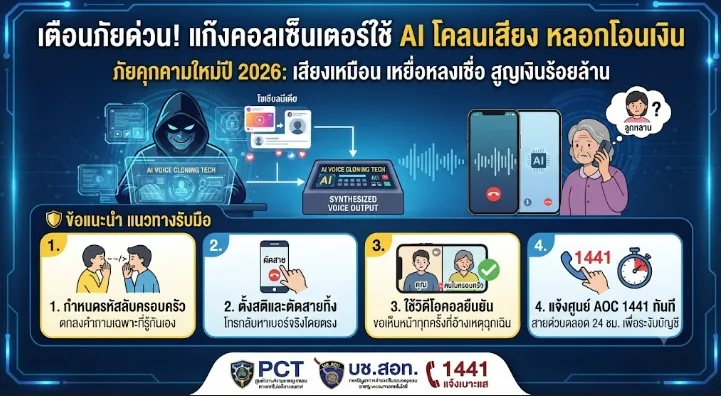 เตือนภัยไซเบอร์ระบาดหนักปี 2026! มิจฉาชีพใช้ AI Deepfake โคลนเสียงคนใกล้ชิดหลอกโอนเงินด่วน ความเสียหายทะลุร้อยล้าน