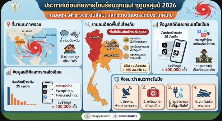 กรมอุตุนิยมวิทยาประกาศเตือนภัยด่วน! พายุโซนร้อนลูกใหม่จ่อพัดขึ้นฝั่งช่วงกลางเดือนสิงหาคม 2026 สั่ง 25 จังหวัดเตรียมรับมือฝนตกหนักและน้ำท่วมฉับพลัน